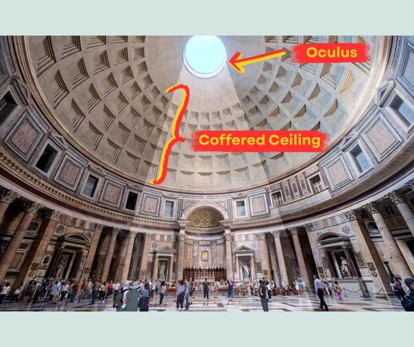 A photograph of the interior of the Roman Pantheon with annotations identifying the oculus and coffered ceiling. The photograph is available from https://animalia-life.club/qa/pictures/pantheon-interior-description