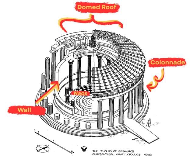 An architectural rendering of the Tholos of Epidauros by Chrysanthos Kanellopoulos with annotations by yours truly identifying the domed roof, the colonnade, and the walled off naos